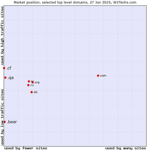 Market position of .qa (Qatar) vs. .beer (Beer industry) vs. .cf (Central African Republic)