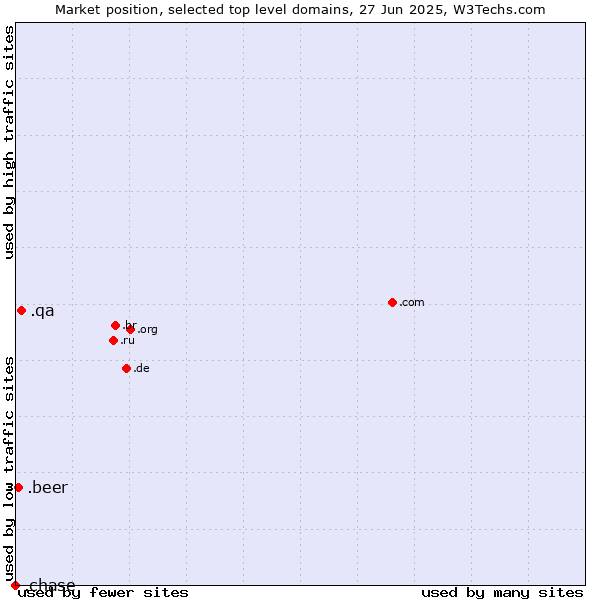 Market position of .qa (Qatar) vs. .beer (Beer industry) vs. .chase (JPMorgan Chase brand)