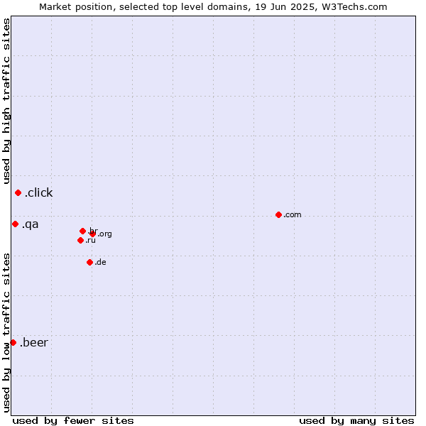Market position of .click (Click) vs. .qa (Qatar) vs. .beer (Beer industry)