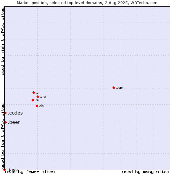 Market position of .beer (Beer industry) vs. .codes (Codes) vs. .java (Java programming language)