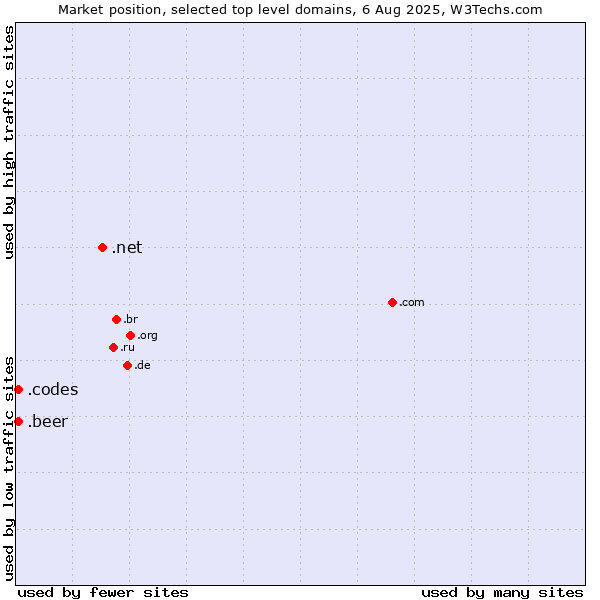 Market position of .net (Network providers) vs. .beer (Beer industry) vs. .codes (Codes)