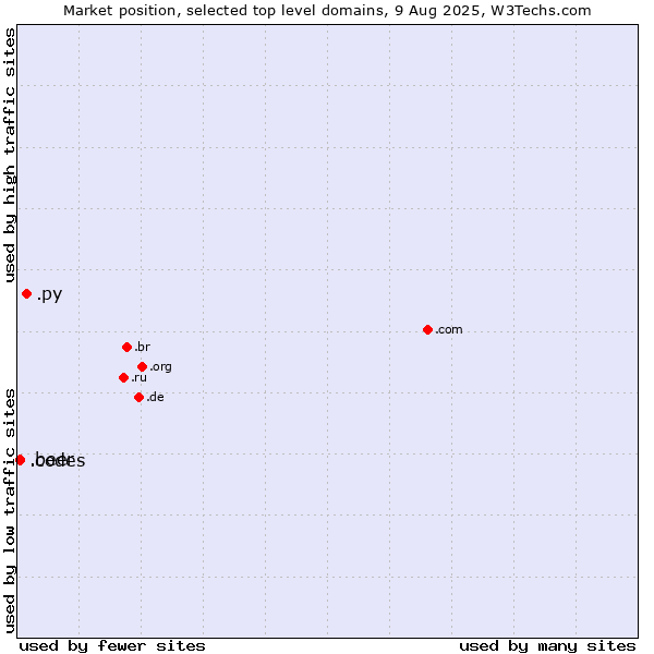 Market position of .py (Paraguay) vs. .beer (Beer industry) vs. .codes (Codes)