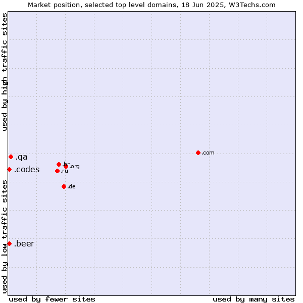 Market position of .qa (Qatar) vs. .beer (Beer industry) vs. .codes (Codes)