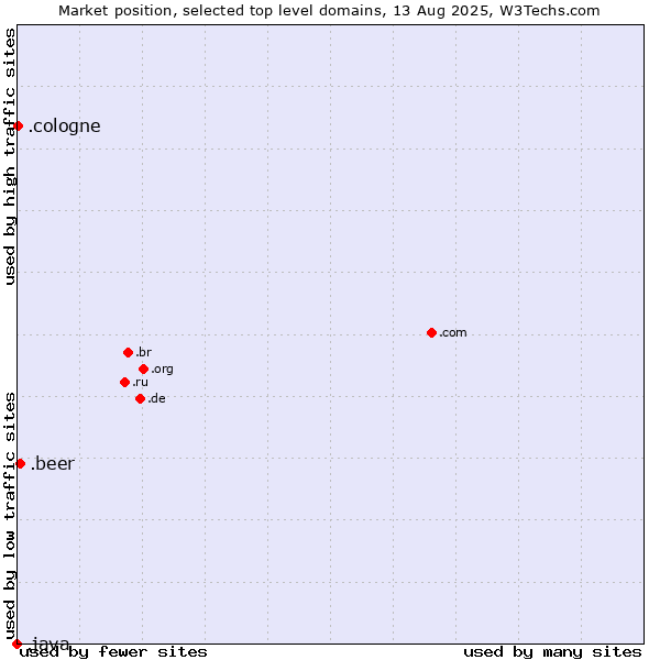 Market position of .beer (Beer industry) vs. .cologne (City of Cologne, Germany) vs. .java (Java programming language)