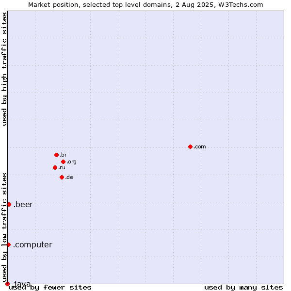 Market position of .beer (Beer industry) vs. .computer (Computer industry) vs. .java (Java programming language)