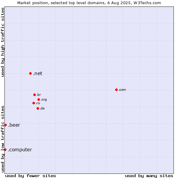 Market position of .net (Network providers) vs. .beer (Beer industry) vs. .computer (Computer industry)