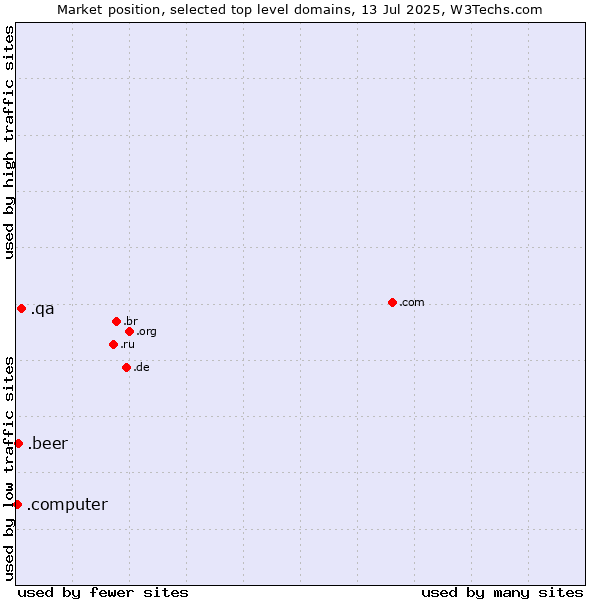 Market position of .qa (Qatar) vs. .beer (Beer industry) vs. .computer (Computer industry)