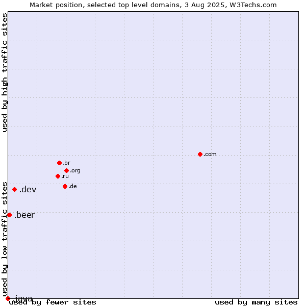 Market position of .dev (Dev, projects in development) vs. .beer (Beer industry) vs. .java (Java programming language)
