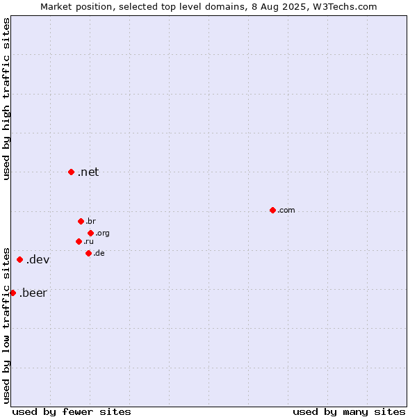 Market position of .net (Network providers) vs. .dev (Dev, projects in development) vs. .beer (Beer industry)