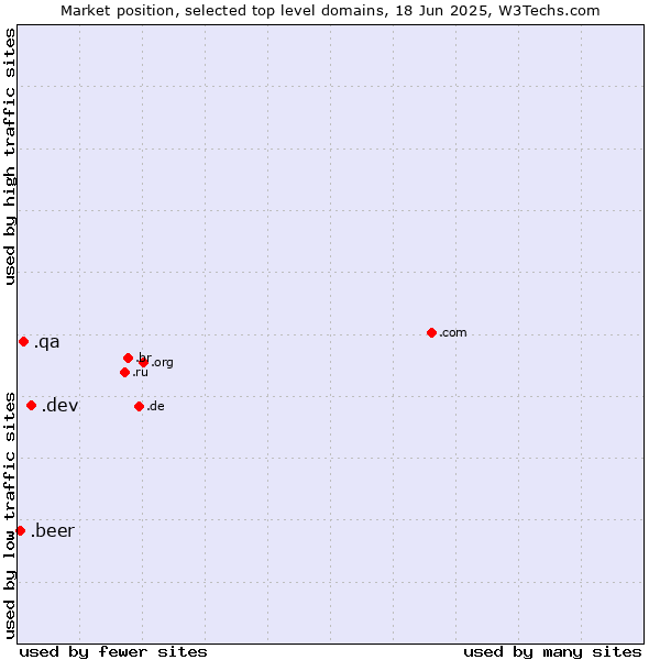 Market position of .dev (Dev, projects in development) vs. .qa (Qatar) vs. .beer (Beer industry)