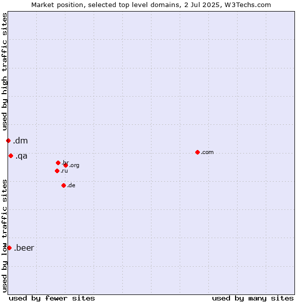 Market position of .qa (Qatar) vs. .beer (Beer industry) vs. .dm (Dominica)