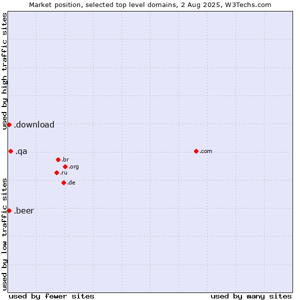 Market position of .qa (Qatar) vs. .beer (Beer industry) vs. .download (Download)