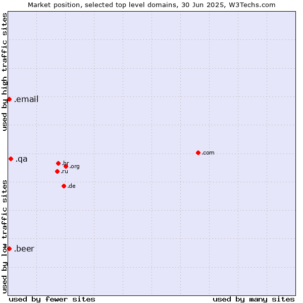 Market position of .qa (Qatar) vs. .beer (Beer industry) vs. .email (Email)