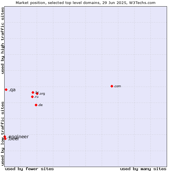 Market position of .qa (Qatar) vs. .beer (Beer industry) vs. .engineer (Engineer)