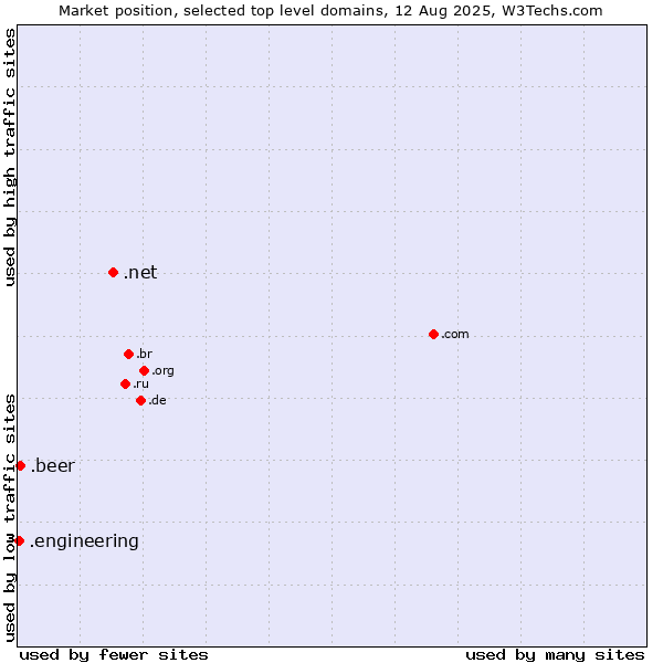 Market position of .net (Network providers) vs. .beer (Beer industry) vs. .engineering (Engineering)