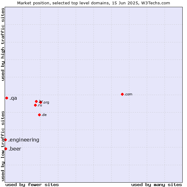 Market position of .qa (Qatar) vs. .beer (Beer industry) vs. .engineering (Engineering)