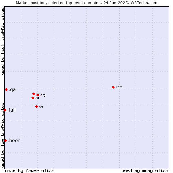 Market position of .qa (Qatar) vs. .beer (Beer industry) vs. .fail (Fail)