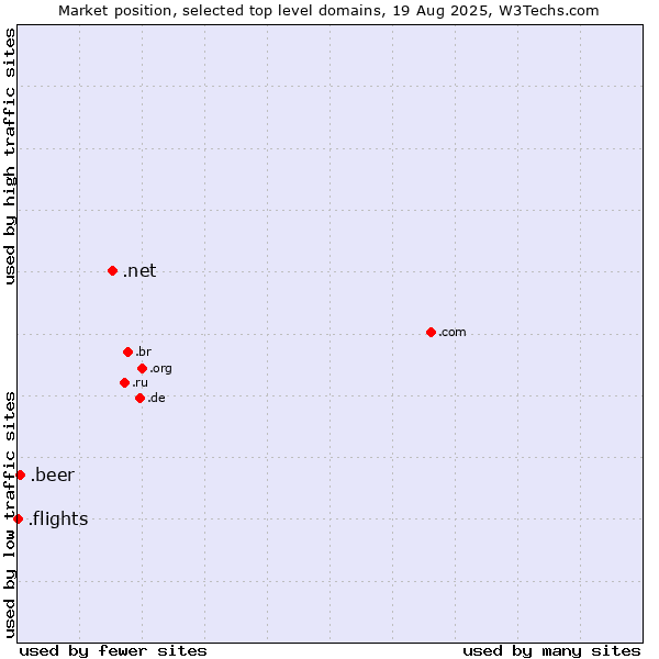 Market position of .net (Network providers) vs. .beer (Beer industry) vs. .flights (Flights)