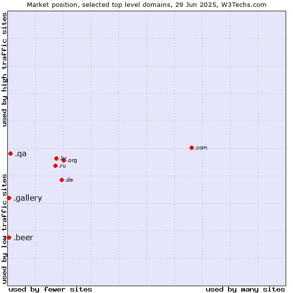 Market position of .qa (Qatar) vs. .beer (Beer industry) vs. .gallery (Gallery)