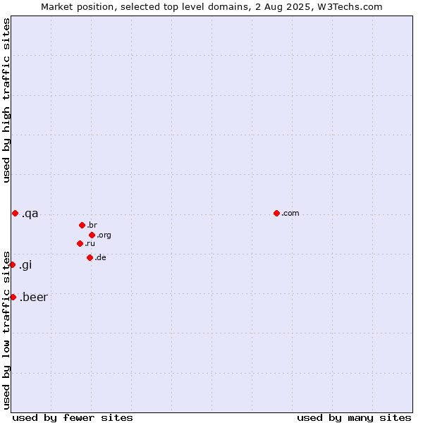 Market position of .qa (Qatar) vs. .beer (Beer industry) vs. .gi (Gibraltar)
