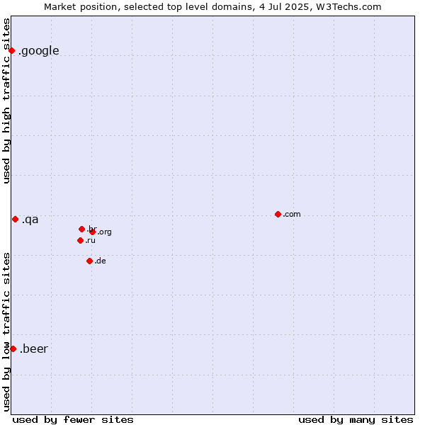 Market position of .qa (Qatar) vs. .beer (Beer industry) vs. .google (Google brand)
