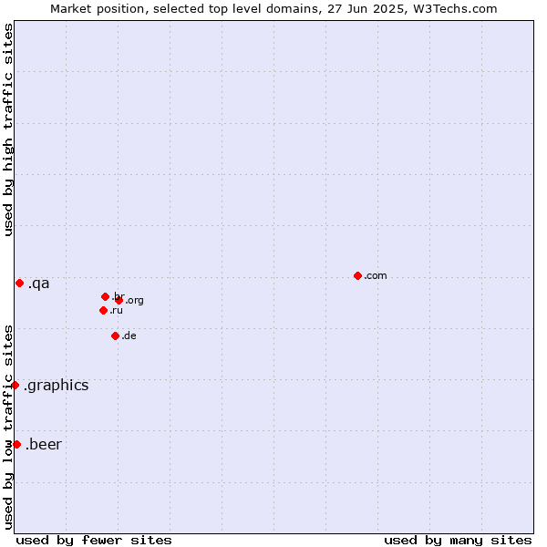 Market position of .qa (Qatar) vs. .beer (Beer industry) vs. .graphics (Graphics)