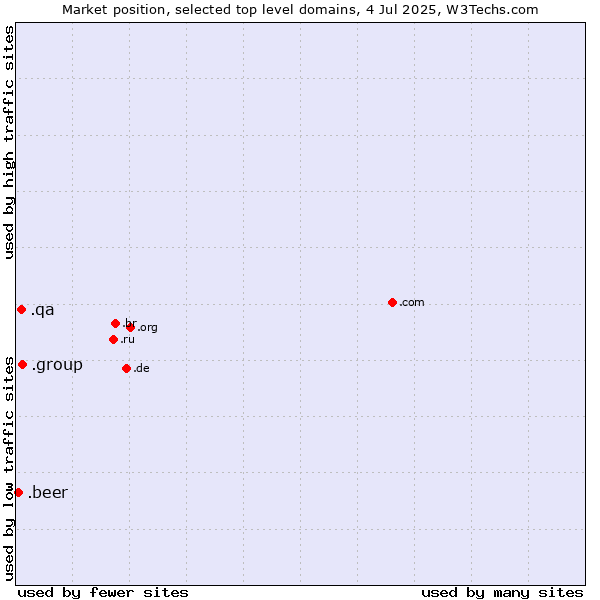 Market position of .group (Group) vs. .qa (Qatar) vs. .beer (Beer industry)