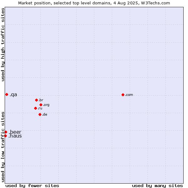 Market position of .qa (Qatar) vs. .beer (Beer industry) vs. .haus (German for house)