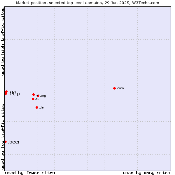 Market position of .qa (Qatar) vs. .help (Help) vs. .beer (Beer industry)