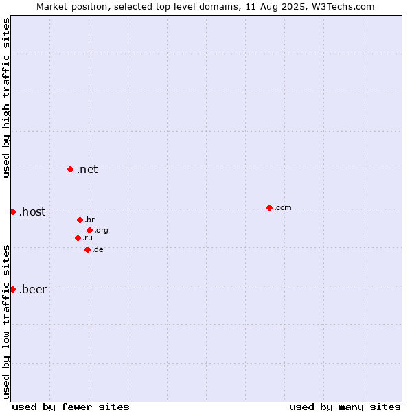 Market position of .net (Network providers) vs. .beer (Beer industry) vs. .host (Hosting industry)