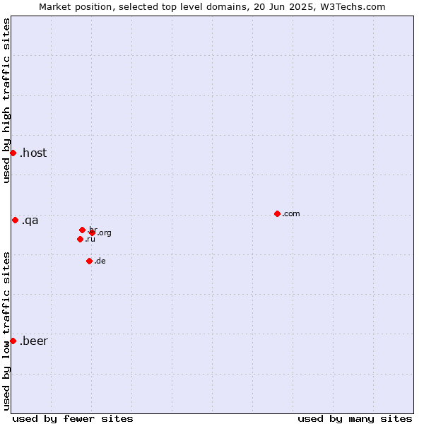 Market position of .qa (Qatar) vs. .beer (Beer industry) vs. .host (Hosting industry)