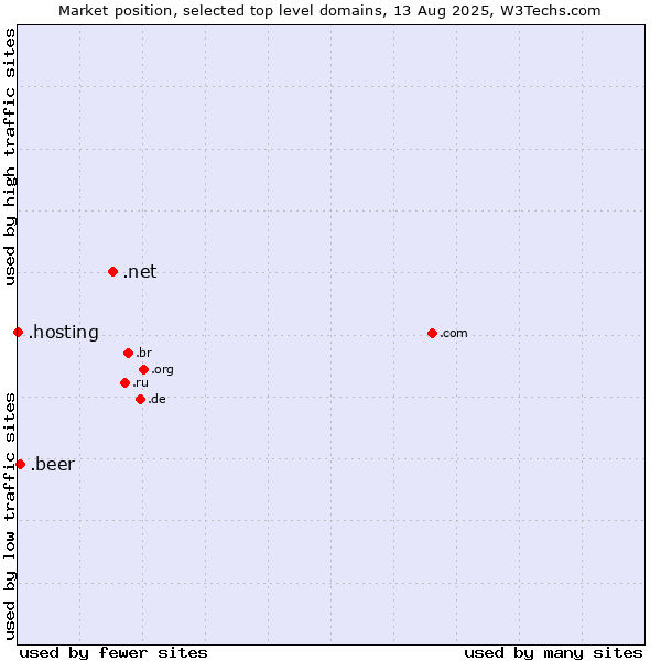 Market position of .net (Network providers) vs. .beer (Beer industry) vs. .hosting (Hosting)