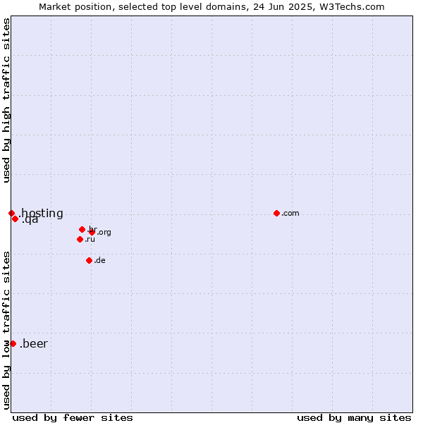 Market position of .qa (Qatar) vs. .beer (Beer industry) vs. .hosting (Hosting)