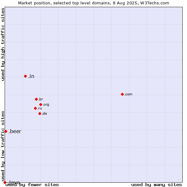 Market position of .in (India) vs. .beer (Beer industry) vs. .java (Java programming language)