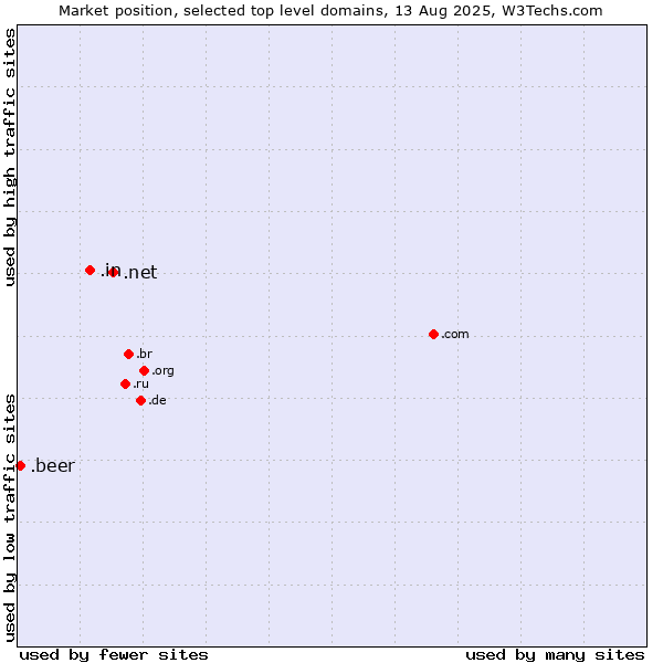 Market position of .net (Network providers) vs. .in (India) vs. .beer (Beer industry)