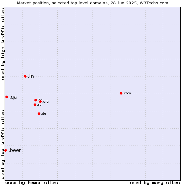 Market position of .in (India) vs. .qa (Qatar) vs. .beer (Beer industry)