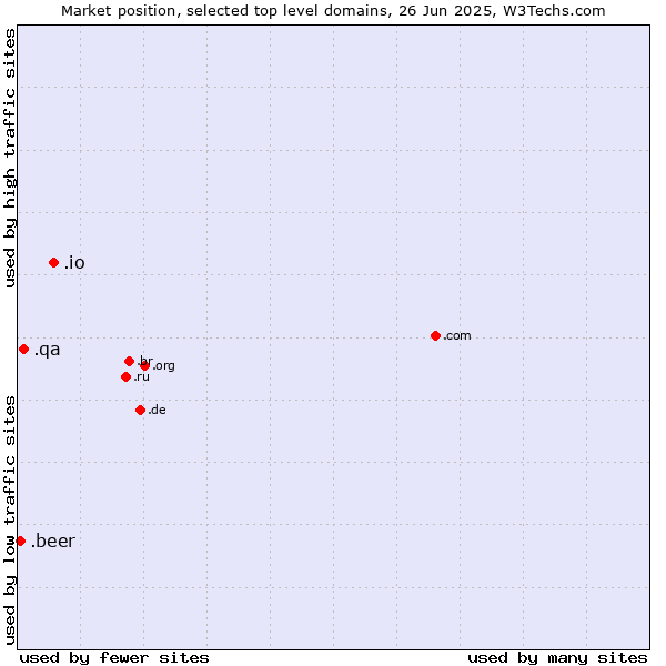 Market position of .io (British Indian Ocean Territory) vs. .qa (Qatar) vs. .beer (Beer industry)