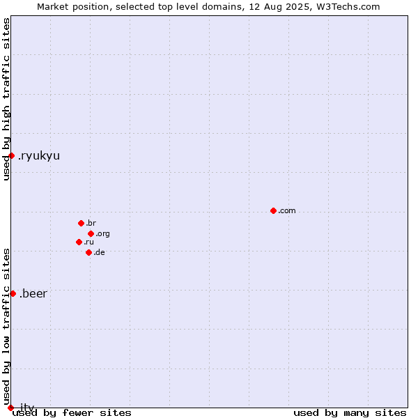 Market position of .beer (Beer industry) vs. .ryukyu (Ryukyu, region of Okinawa, Japan) vs. .itv (ITV brand)