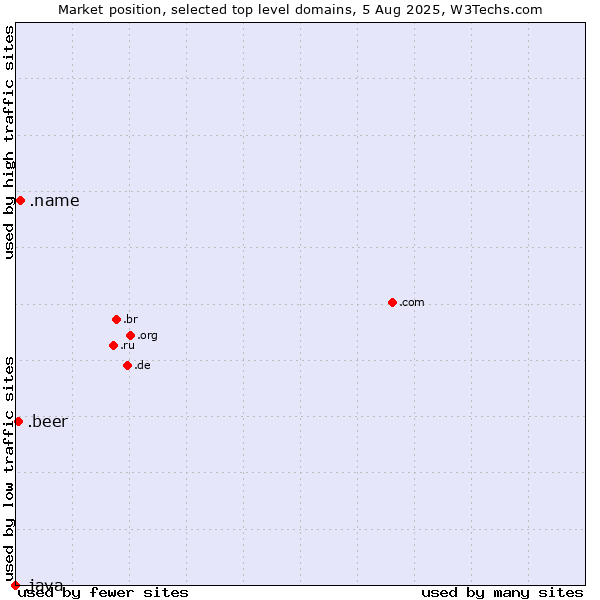 Market position of .name (Individuals) vs. .beer (Beer industry) vs. .java (Java programming language)