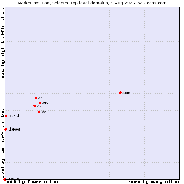 Market position of .rest (Restaurant industry) vs. .beer (Beer industry) vs. .java (Java programming language)