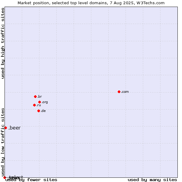 Market position of .beer (Beer industry) vs. .select (Select brand) vs. .java (Java programming language)