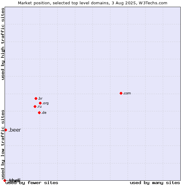 Market position of .beer (Beer industry) vs. .java (Java programming language) vs. .shell (Shell brand)