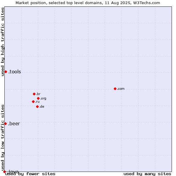 Market position of .tools (Tools) vs. .beer (Beer industry) vs. .java (Java programming language)