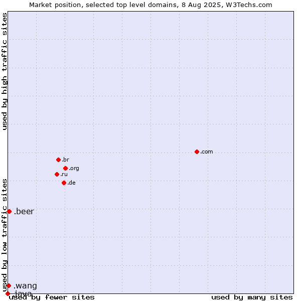 Market position of .beer (Beer industry) vs. .wang (Wăng, Chinese 网 for web) vs. .java (Java programming language)