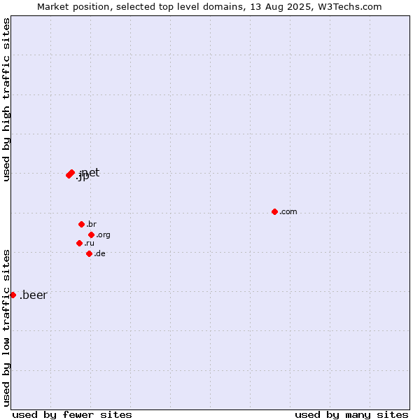Market position of .net (Network providers) vs. .jp (Japan) vs. .beer (Beer industry)