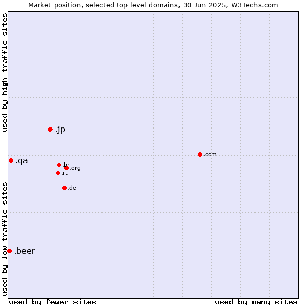 Market position of .jp (Japan) vs. .qa (Qatar) vs. .beer (Beer industry)