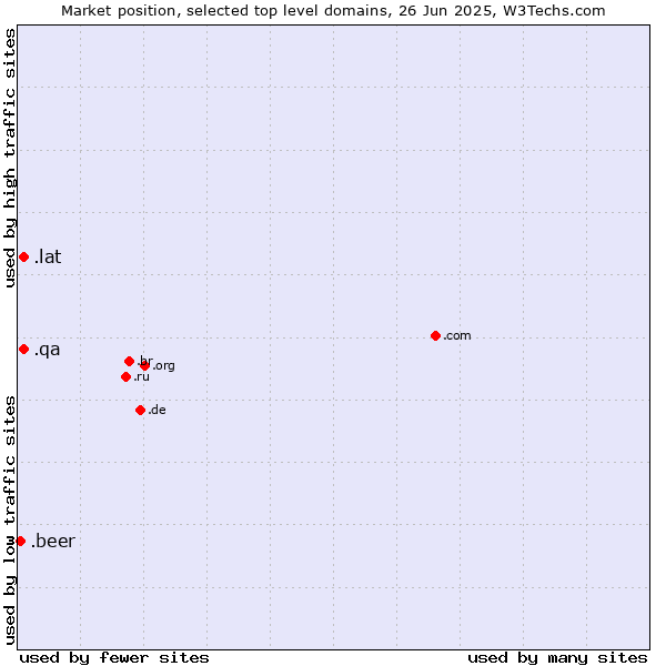Market position of .lat (Latino cultural community) vs. .qa (Qatar) vs. .beer (Beer industry)