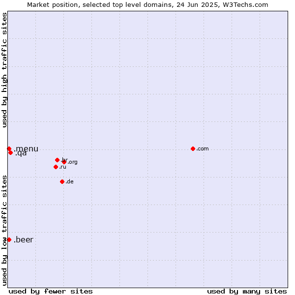 Market position of .qa (Qatar) vs. .beer (Beer industry) vs. .menu (Menu)