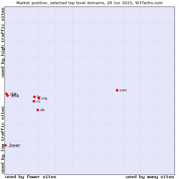 Market position of .mk (North Macedonia) vs. .qa (Qatar) vs. .beer (Beer industry)