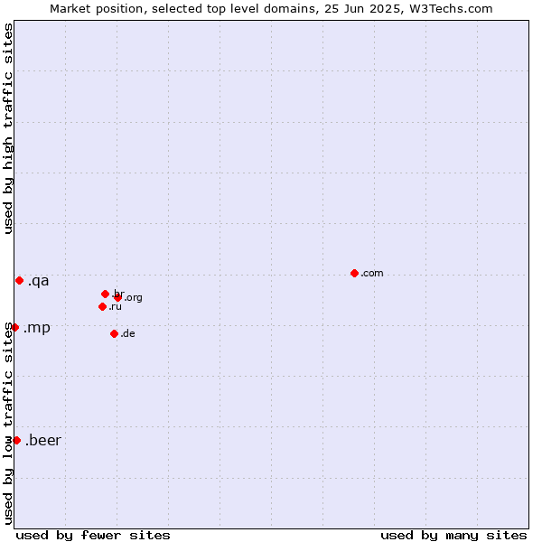 Market position of .qa (Qatar) vs. .beer (Beer industry) vs. .mp (Northern Mariana Islands)